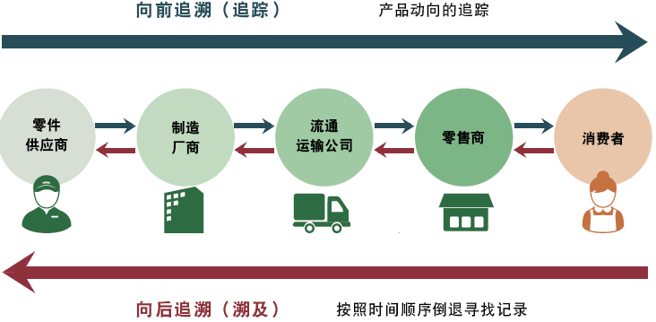 可追溯性的实现