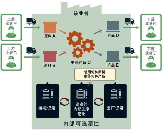 内部可追溯性