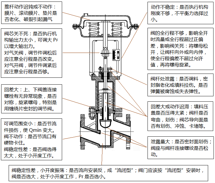 气动调节阀主要部件故障检查示意图