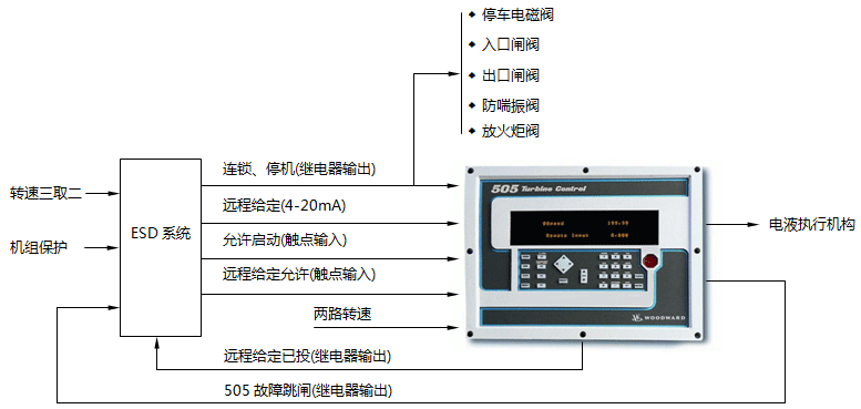 Woodward505调速器和ICS Trusted T6300机组控制系统的组合控制示意图