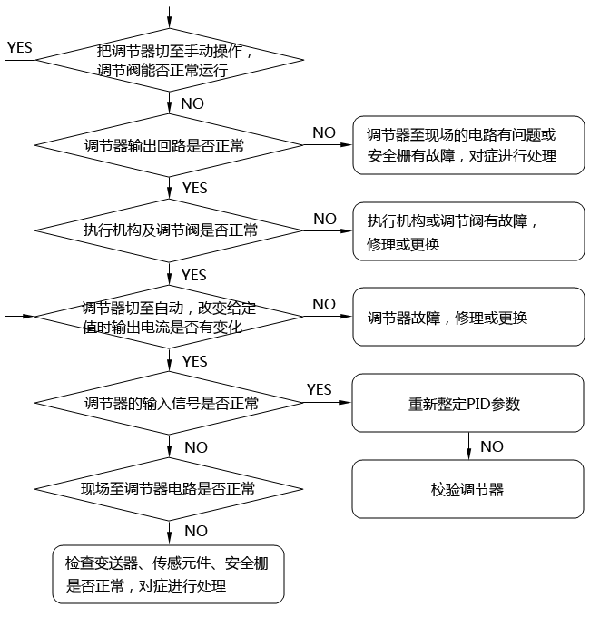 简单控制系统故障判断的步骤和方法