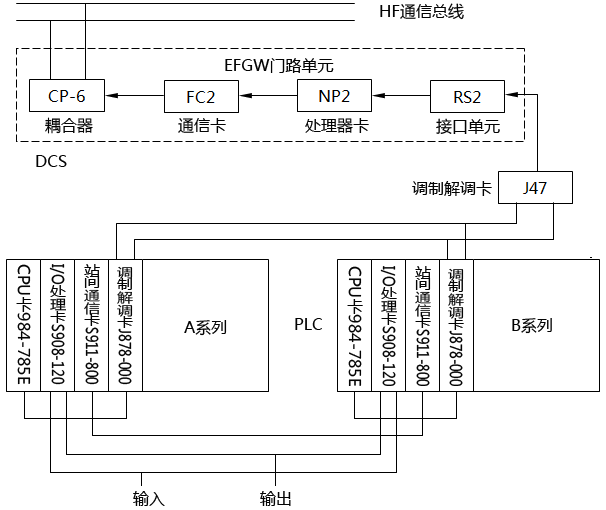 DCS与PLC的通信网络示意图