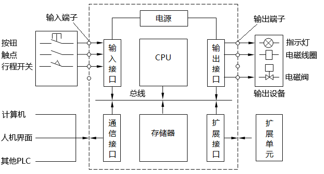 PLC控制系统结构示意图