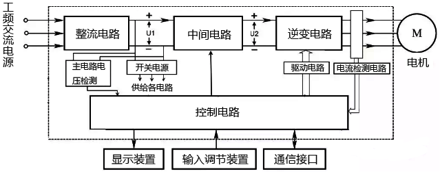 交-直-交型变频器的典型结构框图