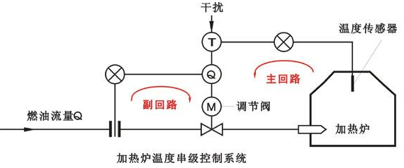 加热炉温度-流量串级控制系统