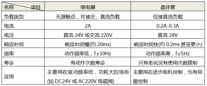 继电器和晶体管的区别