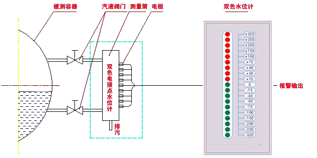 电接点水位计测量筒、电接点水位计电极和双色水位计