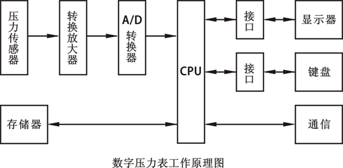 数字压力表工作原理