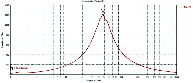 磁珠模型的阻抗曲线