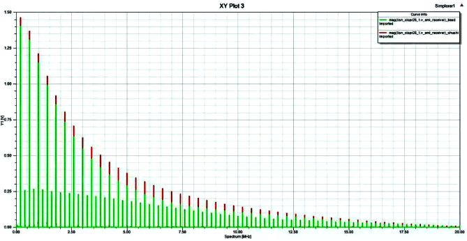 加入磁珠前后 LISN 接收到的传导噪声对比