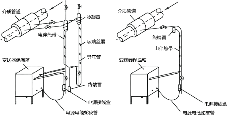 压力变送器及差压变送器的电伴热带安装示意图