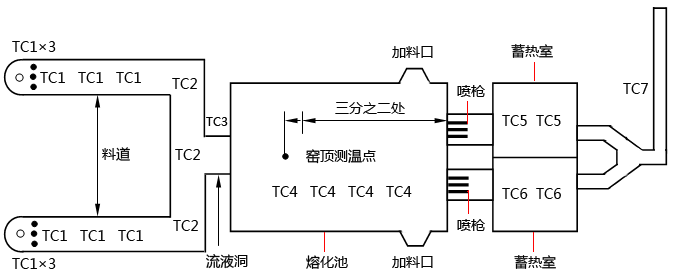 热电偶在玻璃窑炉上的安装位置