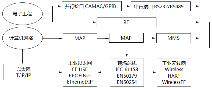 工业通信协议的分支