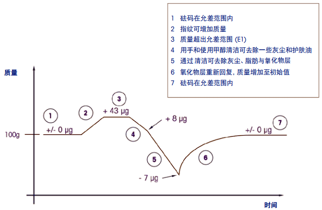 指纹有可能对砝码质量产生永久性影响