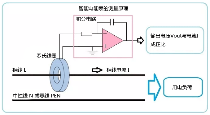 智能电能表测量原理