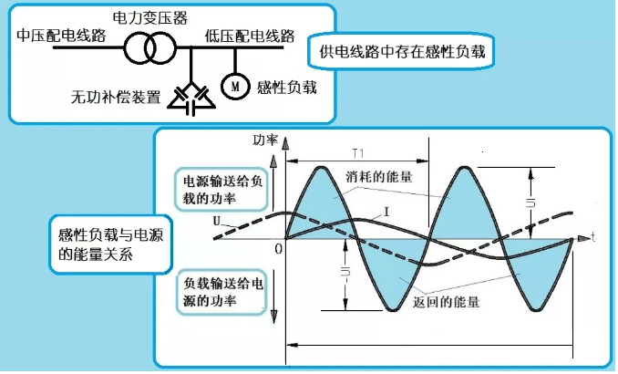 无功功率消耗与电费的关系