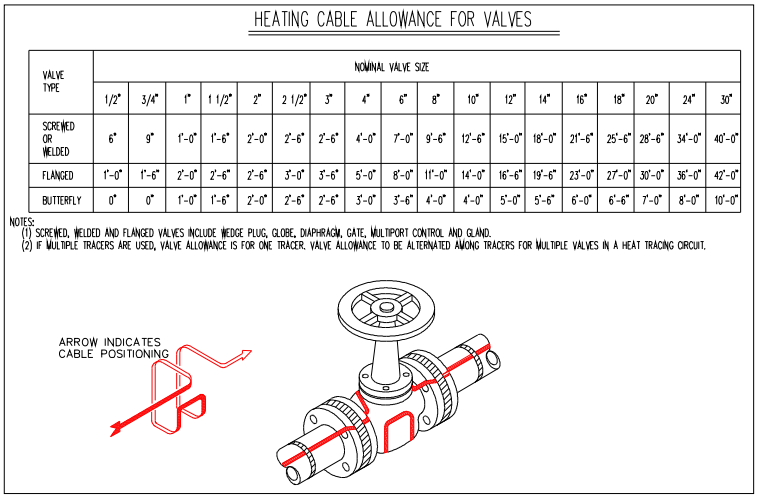 阀门的电伴热安装图及余量图