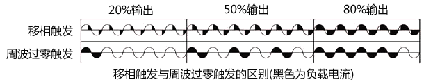 移相触发与周波过零触发的区别