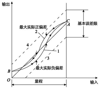 仪表精度定级确定示意图