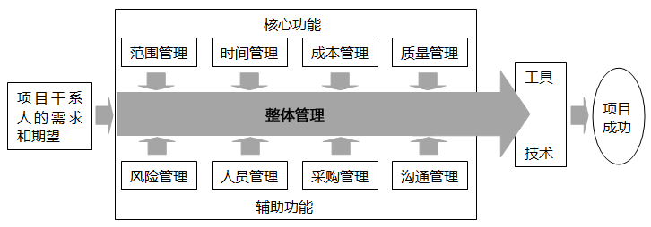 项目管理九大知识体系示意图