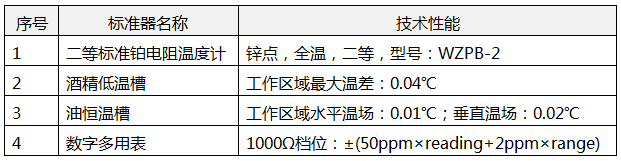 进行热电阻示值误差测量值不确定度评定所需计量标准设备