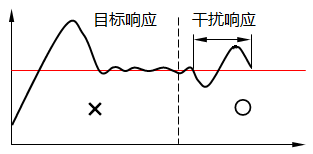 以前的PID控制重视干扰响应则目标值响应就变差