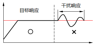 传统pid控制重视目标值响则应干扰响应就变差