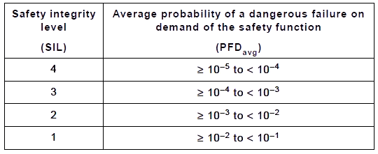 IEC61508对PFD的要求