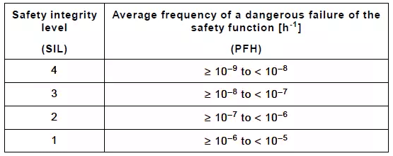 IEC61508标准中对PFH的要求