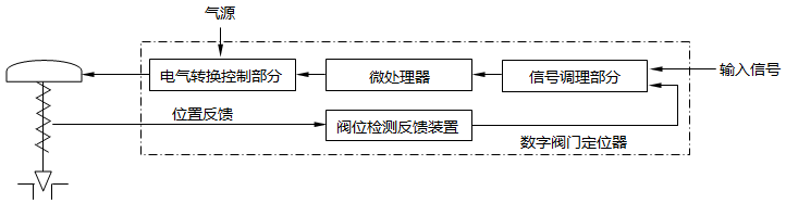 智能阀门定位器原理框图