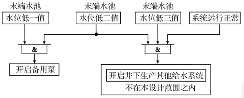 末端水池水位低保护框图