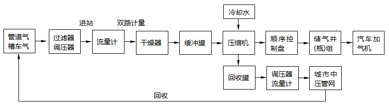 CNG加气标准站工艺流程