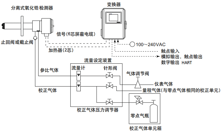 大型锅炉氧化锆样分析仪配置