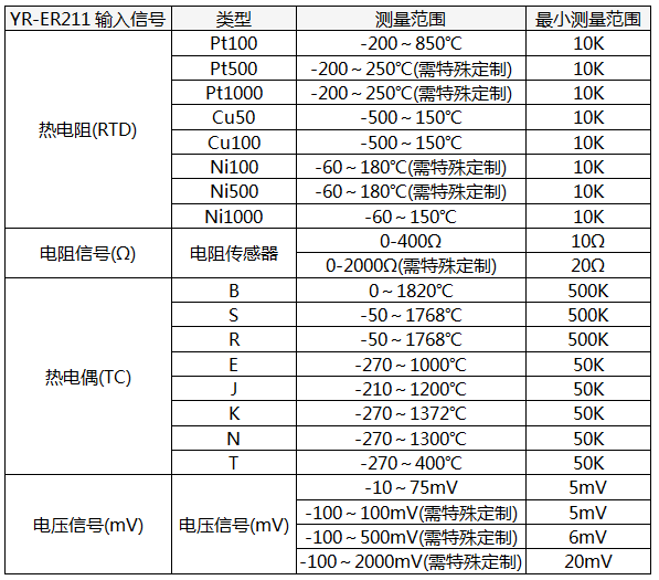 HART温度变送器输入信号类型及量程