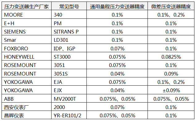 常见压力变送器的精度