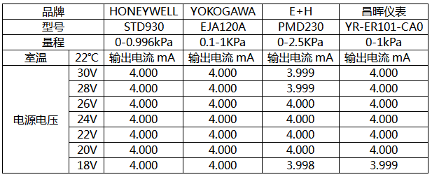 电源电压变化与微差压变送器输出电流对应关系