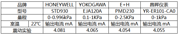 震动与微差压变送器输出电流对应关系