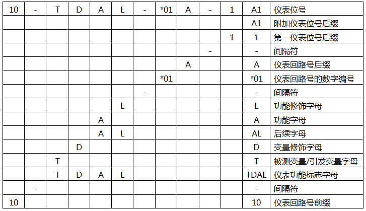 典型的仪表位号形式示例