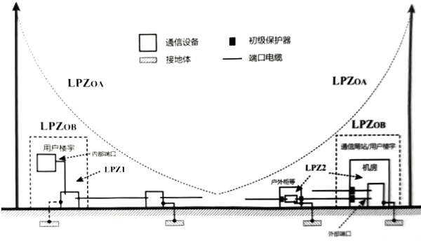 雷电等级划分