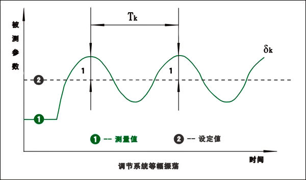 PID调节系统等幅振荡