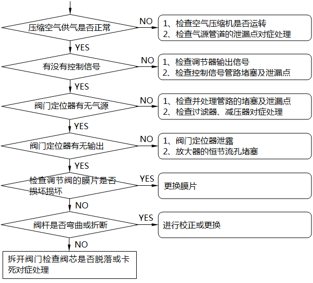 气动调节阀不动作的检查及处理