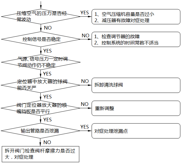 气动调节阀动作不稳定的检查及处理