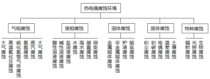 热电偶的腐蚀可按所处环境分类