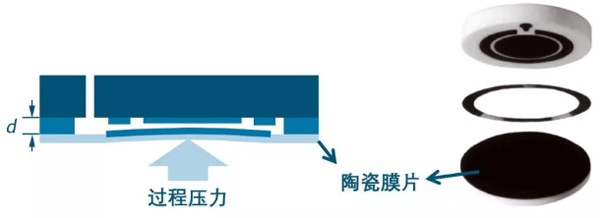 陶瓷膜片压力变送器的传感器结构图