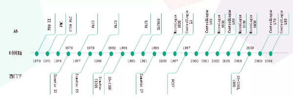 PLC制造商贡对比献时间轴