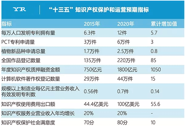 “十三五“知识产权保护和运营预期指标