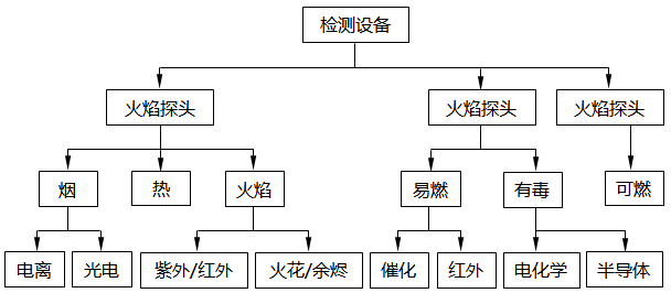 火灾与气体检测系统检测类型和检测方法