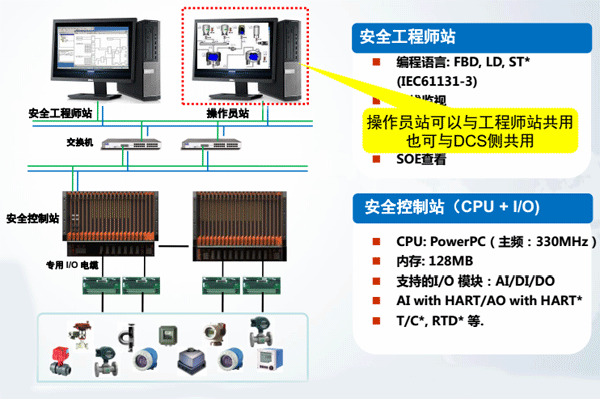 HiaGuard安全仪表系统组成和结构