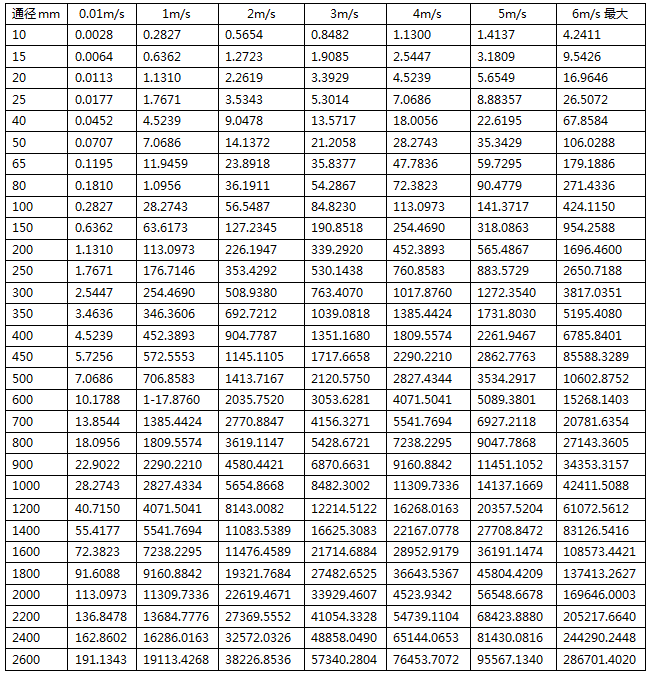 电磁流量计通径-流速-流量对照表