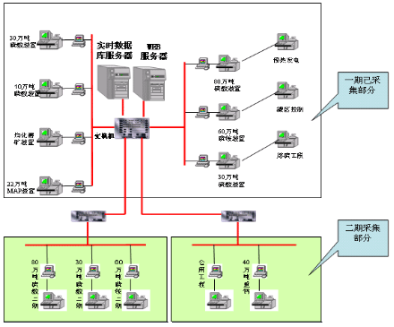 MES数据采集结构